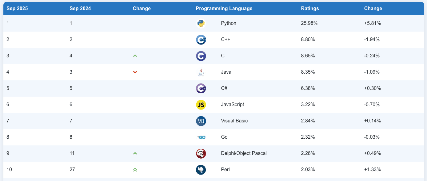 Tabla del índice TIOBE para septiembre 2025 que muestra los 10 principales lenguajes de programación, con Python en el #1.