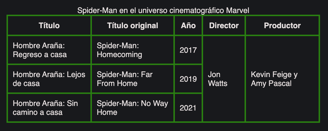 Captura de pantalla de una tabla HTML que utiliza el atributo rowspan para combinar celdas, mostrando información sobre las películas de Spider-Man del UCM