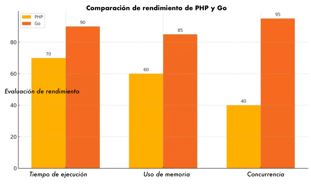 Gráfico comparativo de PHP vs Go en tiempo de ejecución, uso de memoria y concurrencia.