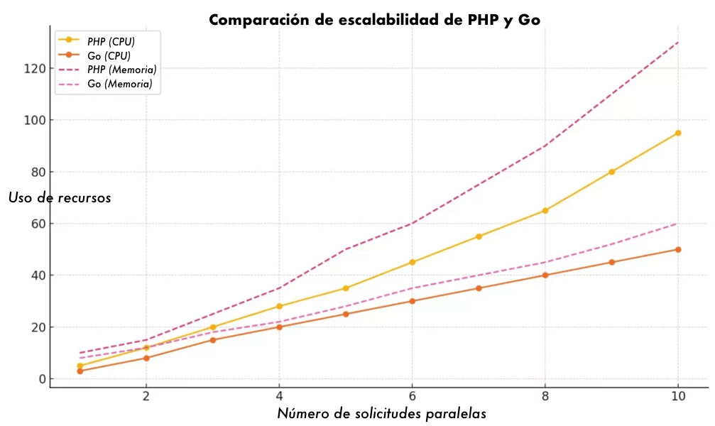Gráfico comparando la escalabilidad de PHP vs Go, mostrando el uso de CPU y memoria con solicitudes paralelas.