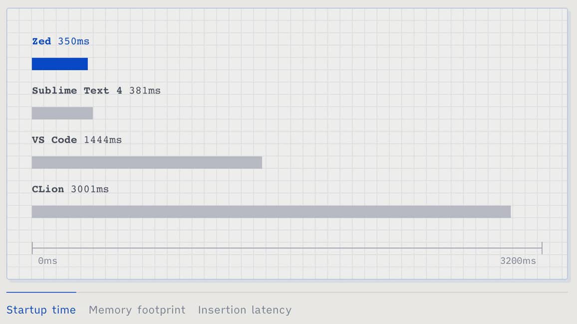 Gráfico comparativo de la velocidad de inicio de Zed IDE frente a Sublime Text, VS Code y CLion.
