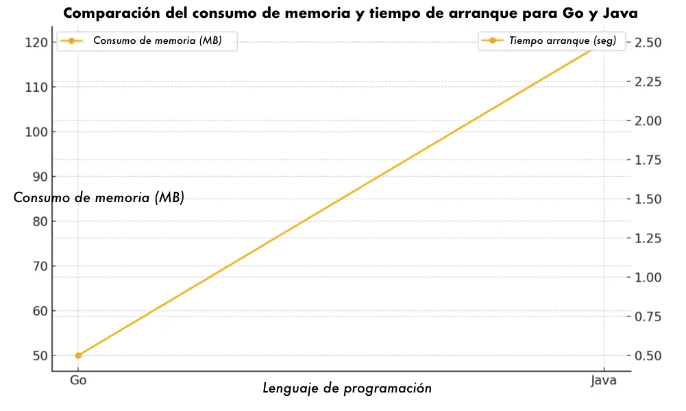 Gráfico comparando el consumo de memoria y el tiempo de arranque de los lenguajes Go y Java.
