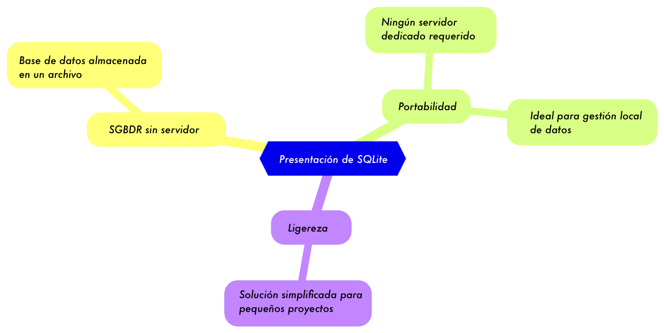 Diagrama de las características de SQLite: ligero, portátil, sin servidor, ideal para gestión local de datos y perfecto para proyectos pequeños.