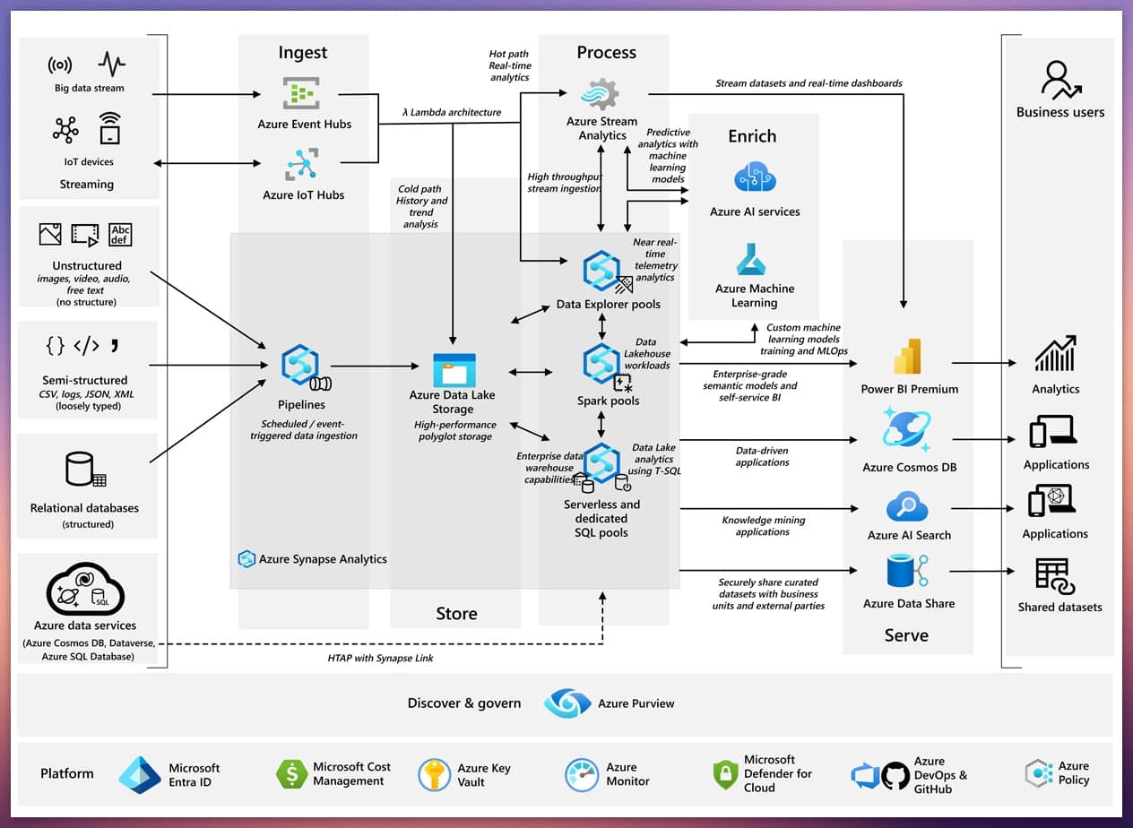 Diagrama de un "Ejemplo de arquitectura de software" en Azure, mostrando el flujo de datos desde la ingesta hasta el análisis y la presentación.
