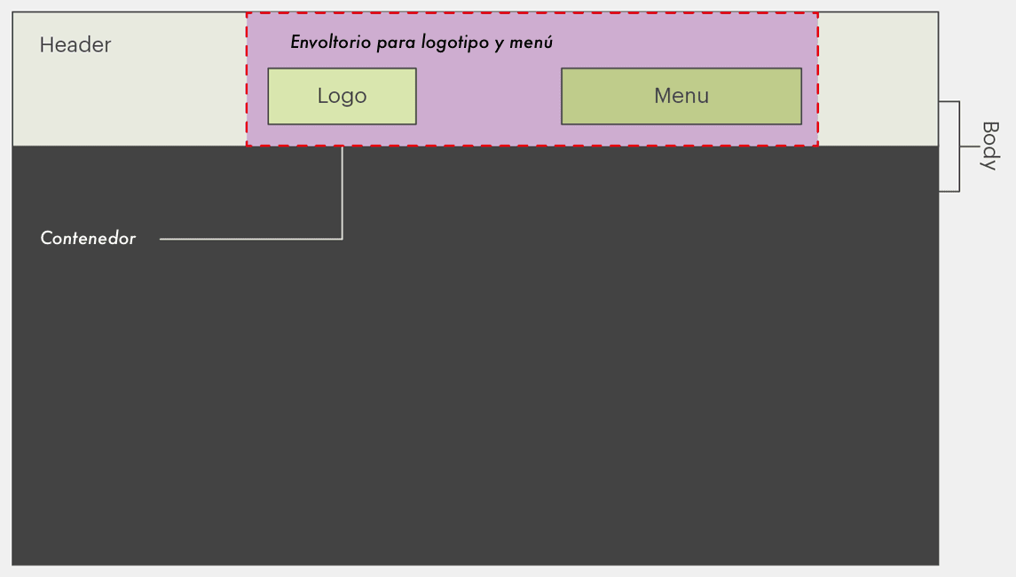 Diagrama que muestra el esquema de diseño de una cabecera de sitio web, incluyendo un contenedor para el logotipo y el menú de navegación.