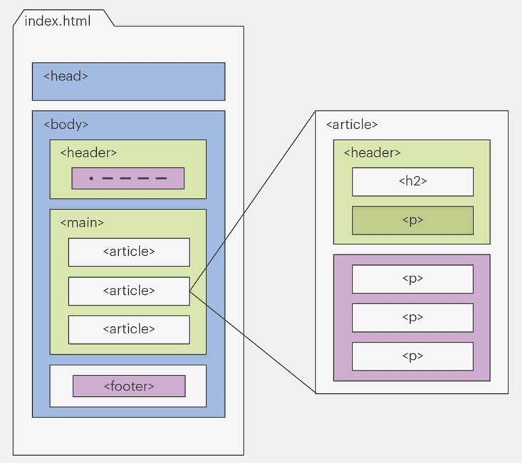 Diagrama que ilustra el uso de la etiqueta header en HTML, mostrando su ubicación dentro de la estructura de un documento HTML y su relación con otras etiquetas como article y main
