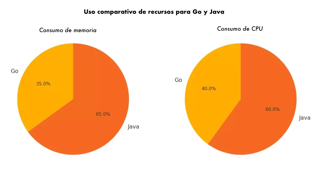 Gráfico circular que compara el uso de memoria y CPU de Go y Java en porcentajes.