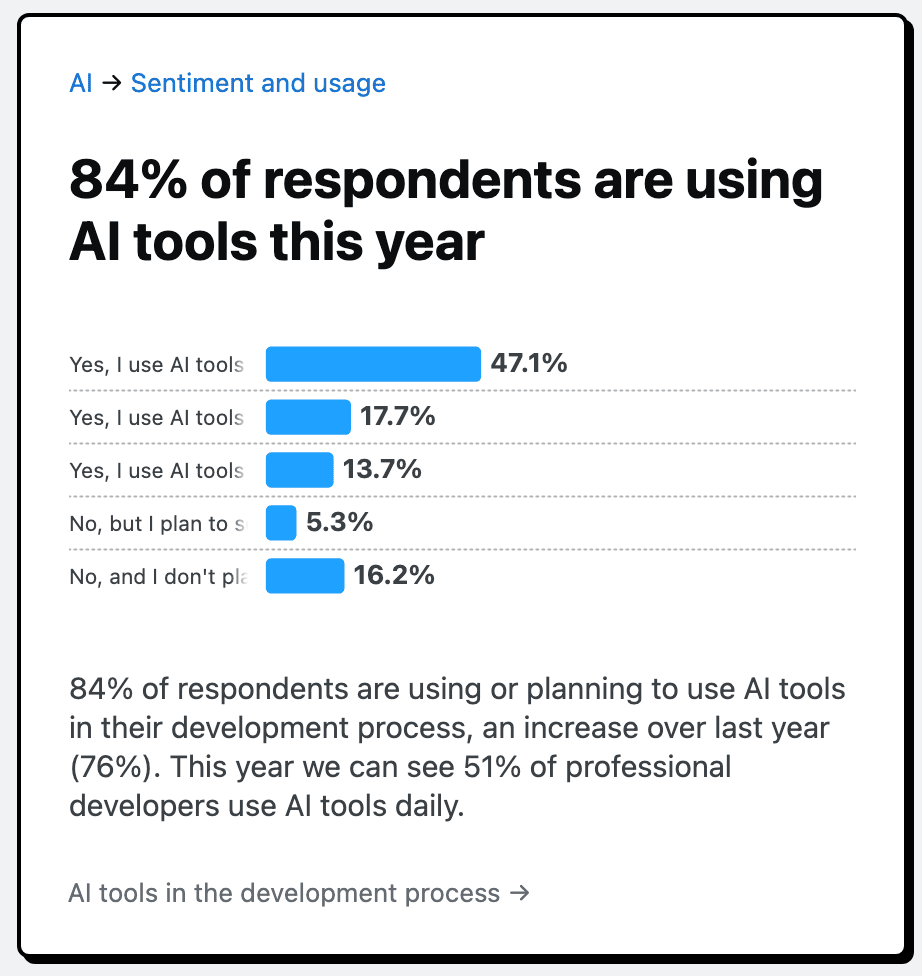 Resultados de encuesta de Stack Overflow: 84% de programadores usan herramientas de IA.