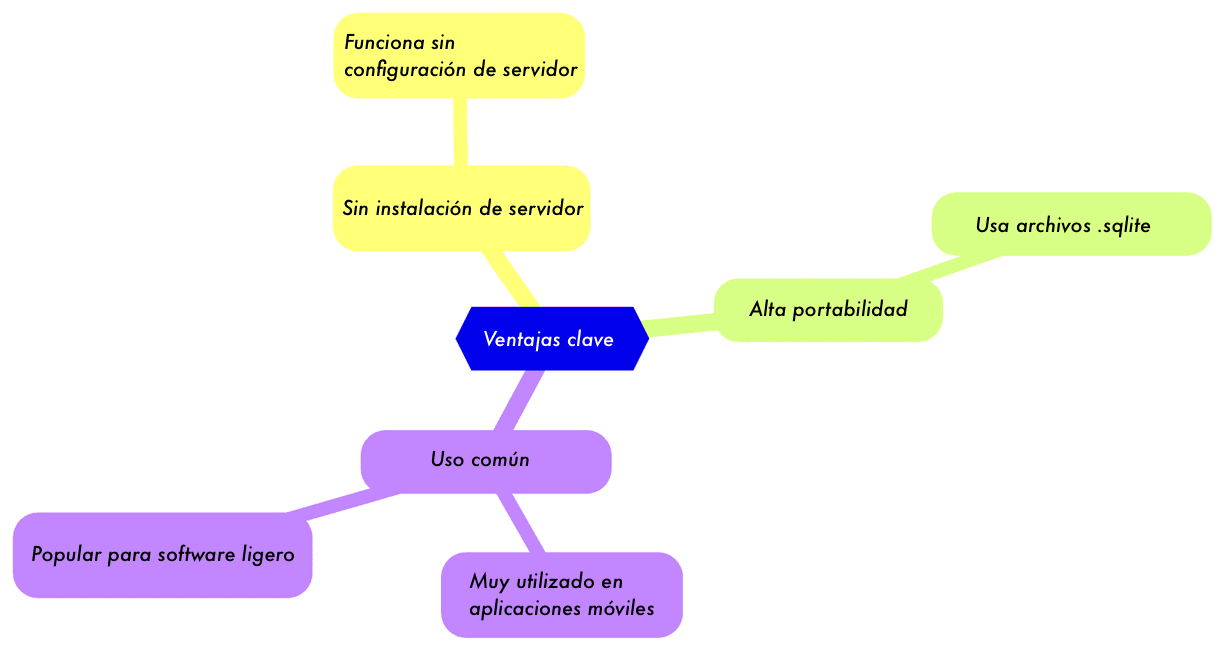 Diagrama que resume las ventajas clave de SQLite: alta portabilidad, funcionamiento sin servidor, uso común en software ligero y aplicaciones móviles.