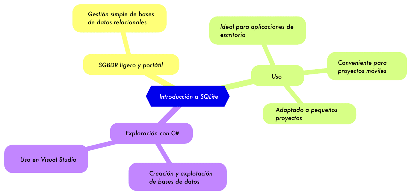 Diagrama que explica la introducción a SQLite, un SGBDR ligero y portátil, ideal para apps de escritorio y proyectos móviles.