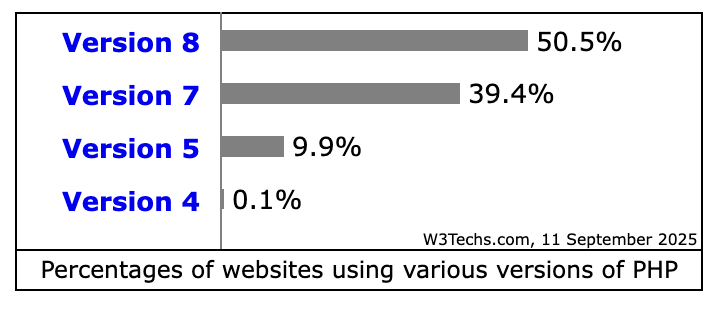 Gráfico de W3Techs mostrando el porcentaje de uso de PHP por versión. PHP 8 lidera con 50.5%.