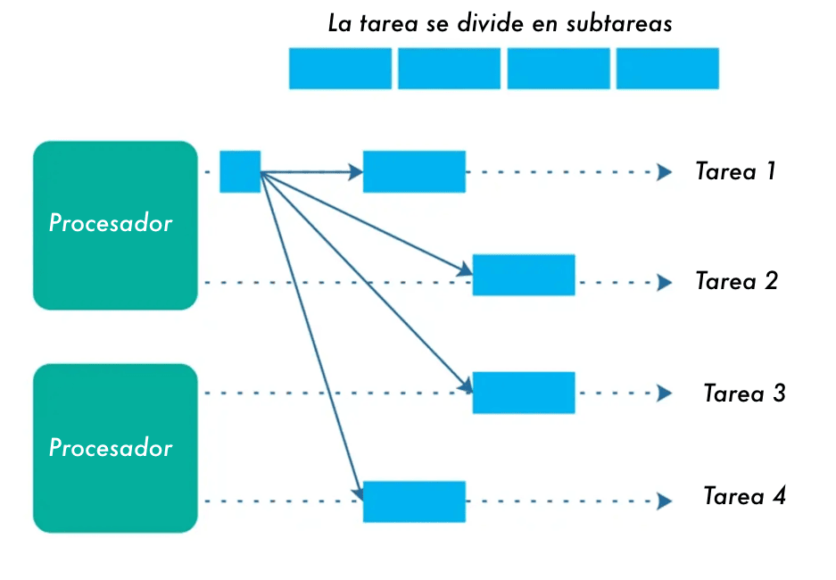 Diagrama del procesamiento paralelo de tareas en Go, dividiendo una tarea principal en subtareas para varios procesadores.