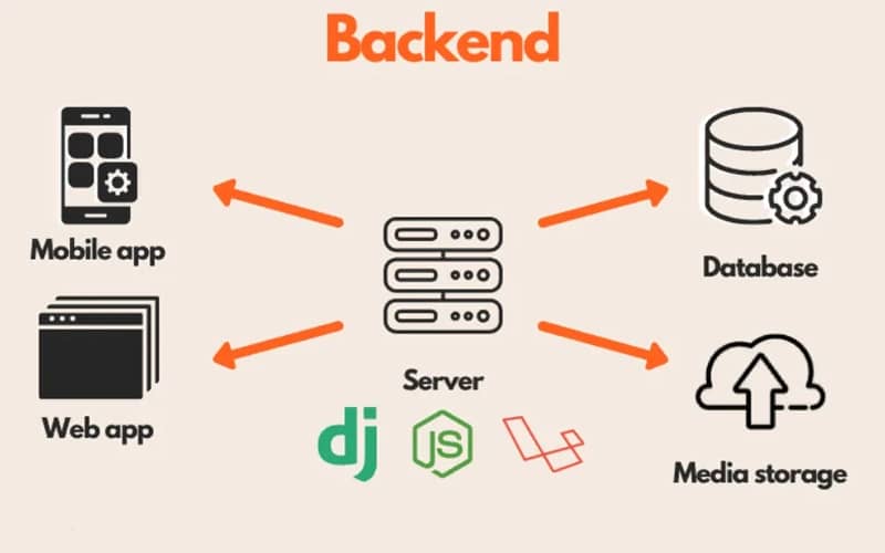 Diagrama del backend conectando aplicaciones móviles y web con servidores, bases de datos y almacenamiento multimedia.