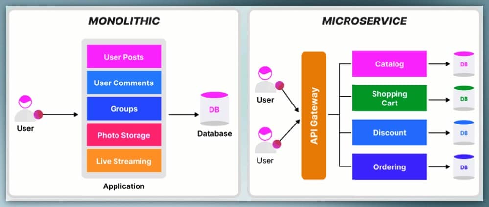 Comparativa de "Tipos estilos arquitectura de software": Monolítica vs. Microservicios. Muestra la estructura y componentes de cada estilo.