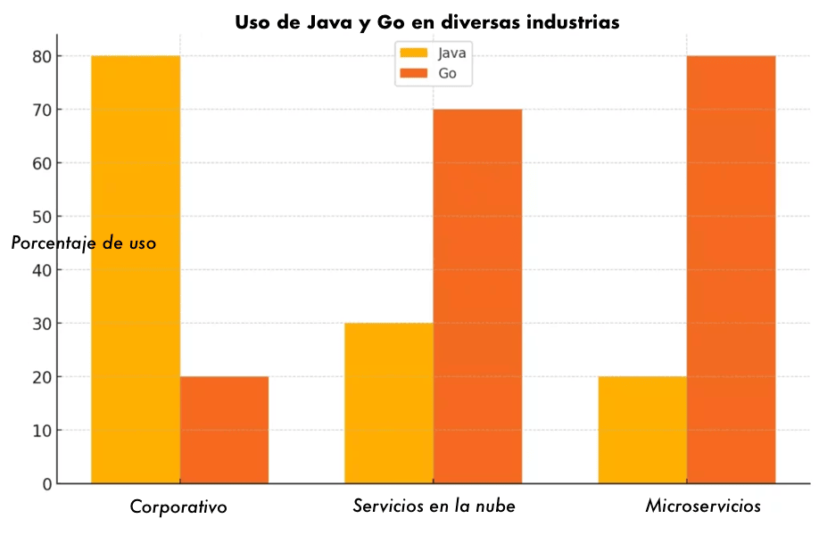 Gráfico de barras comparando el uso de Go vs Java en entornos corporativos, servicios en la nube y microservicios.