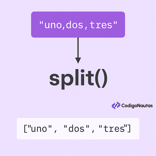 Diagrama de la función split en Python dividiendo una cadena en una lista.