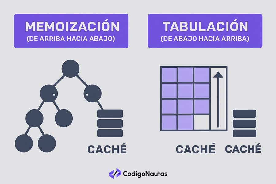 Comparativa entre Memoización y Tabulación en programación dinámica.