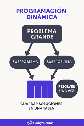 Diagrama explicando el concepto de programación dinámica.