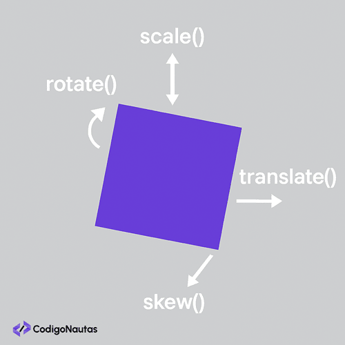 Ejemplos de transformaciones CSS con rotate, scale, translate y skew